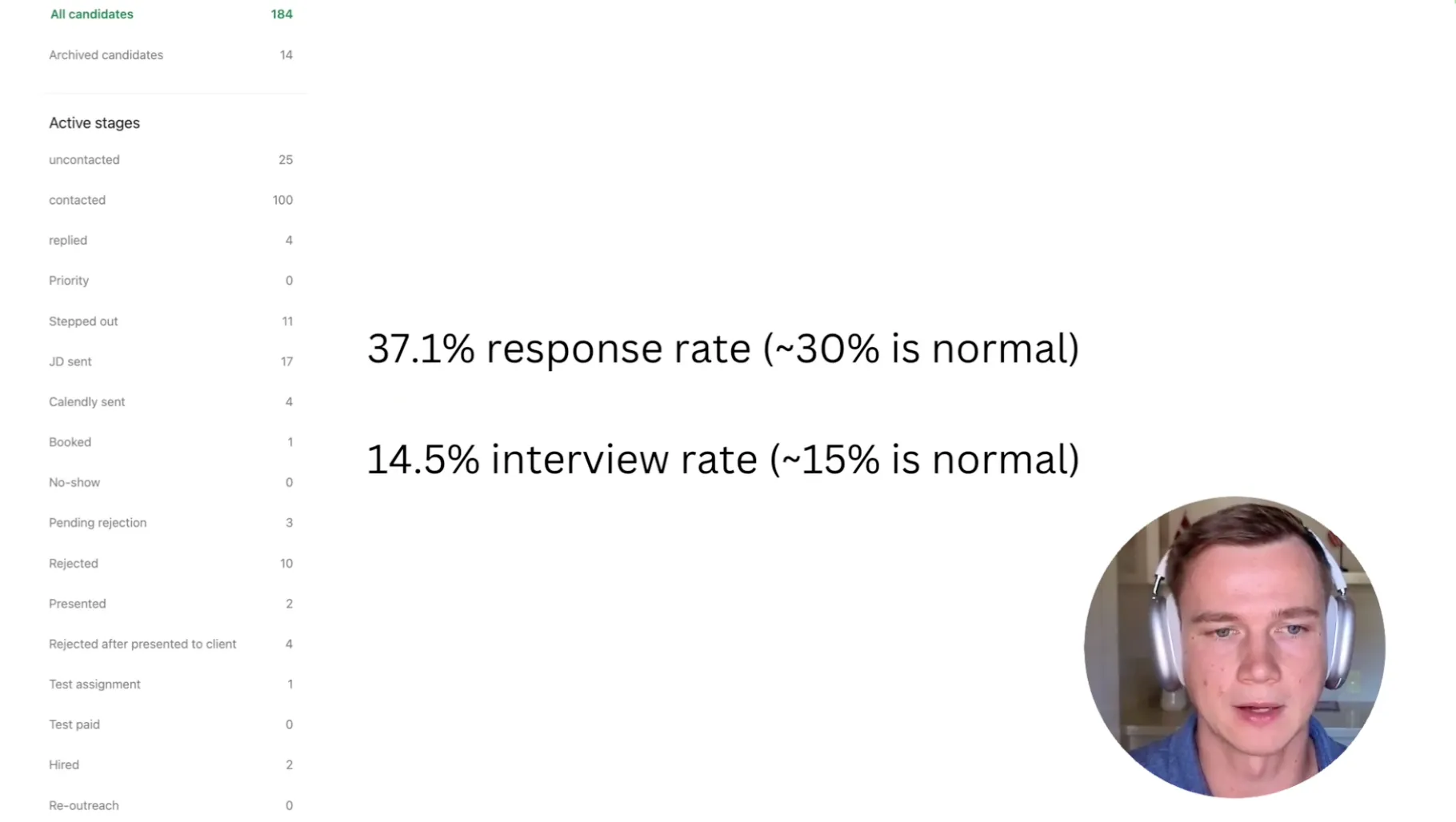 The outreach pipeline for the search: 184 candidates moving through stages, with a 37.1% response rate (about 30% is normal) and a 14.5% interview rate (about 15% is normal)