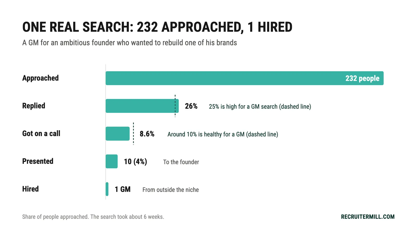 One GM search: 232 approached, 26% replied, 8.6% got on a call, 10 presented, 1 hired