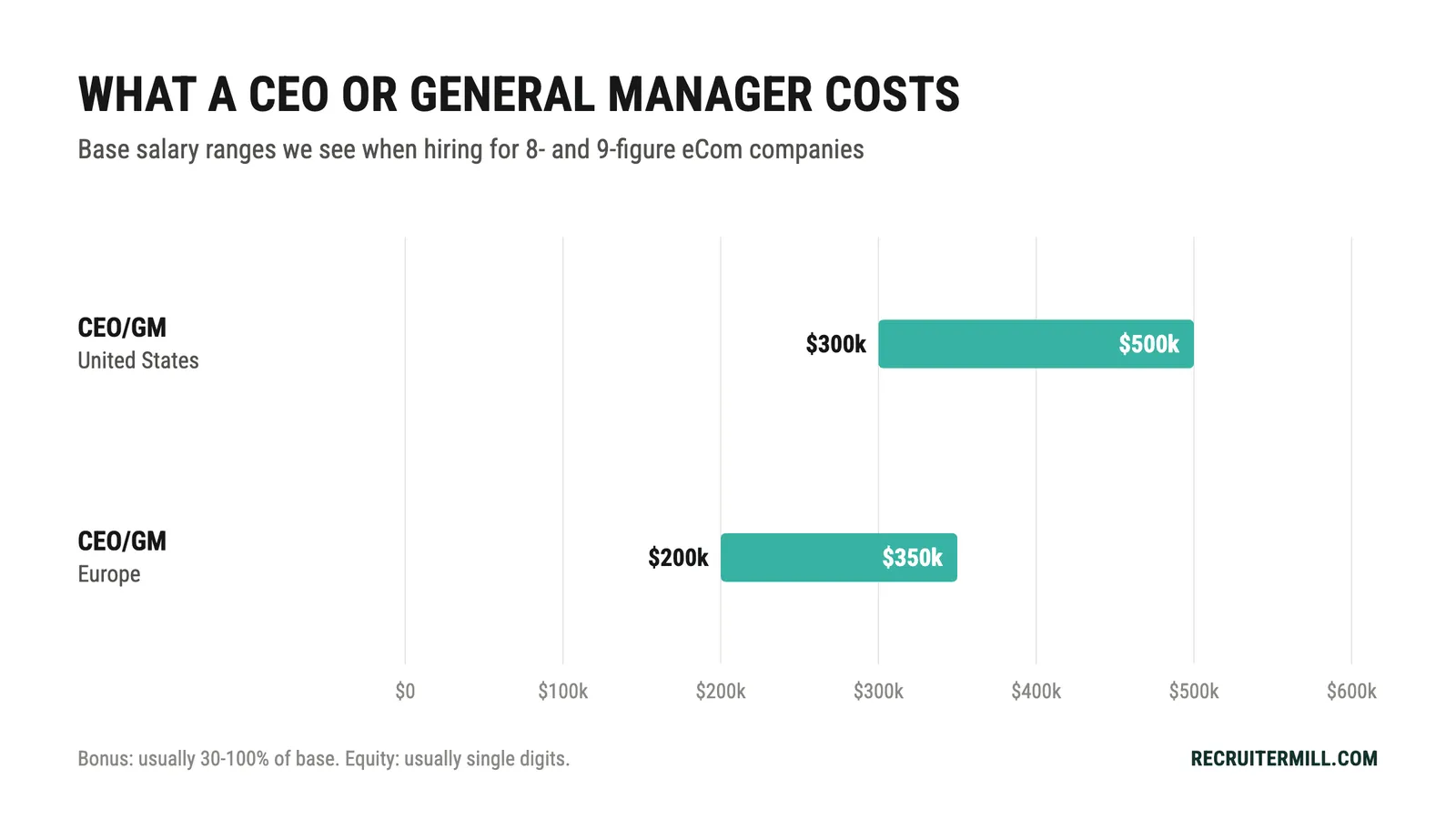 CEO and general manager base salary: US $300-500k, Europe $200-350k; bonus usually 30-100% of base