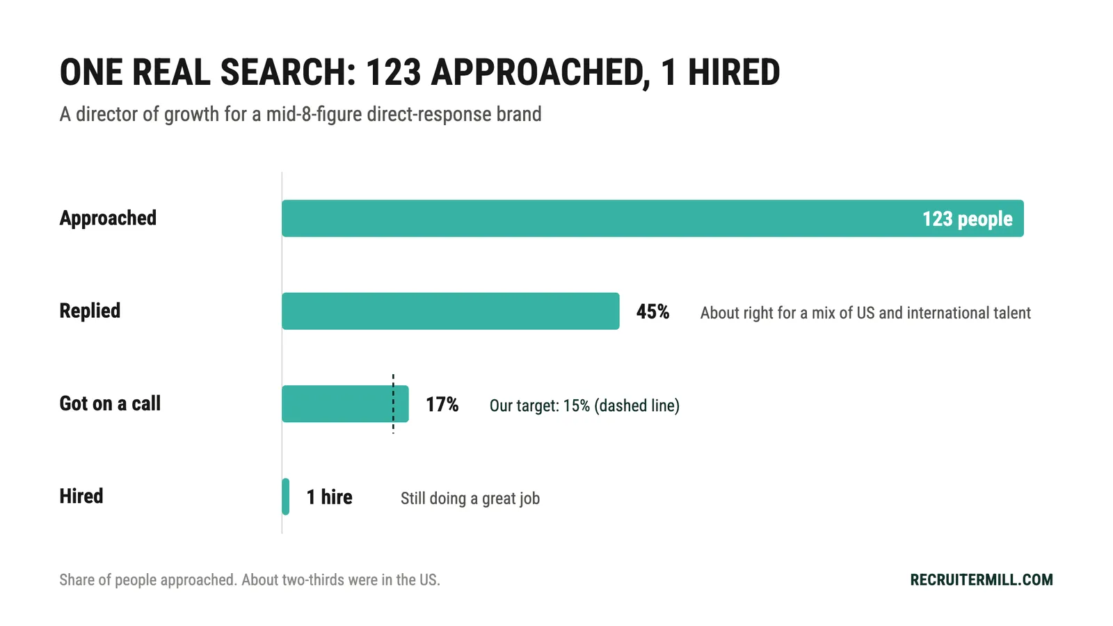 One director of growth search: 123 approached, 45% replied, 17% got on a call, 1 hired