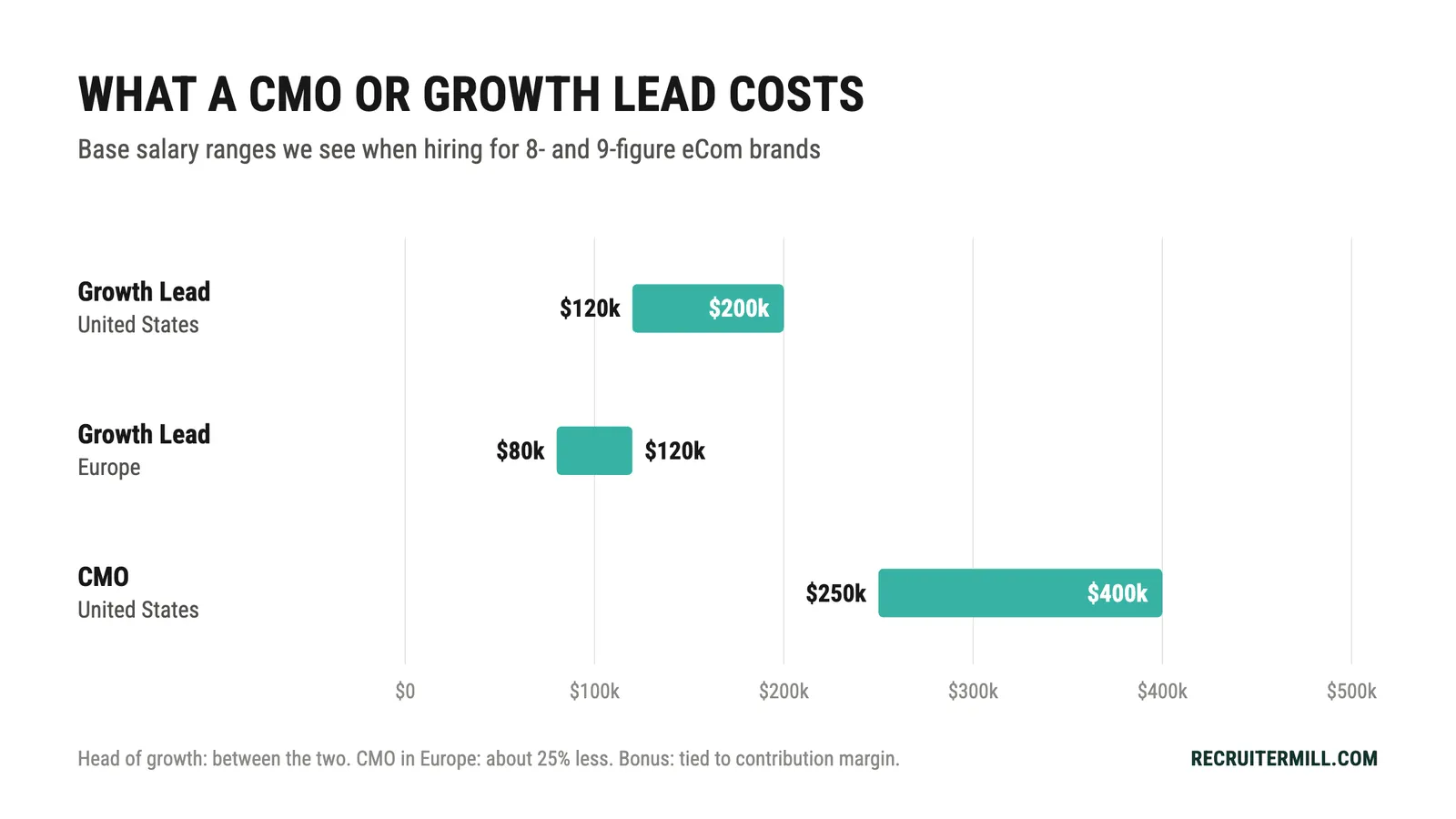 CMO and growth lead base salary: growth lead US $120-200k, growth lead Europe $80-120k, CMO US $250-400k