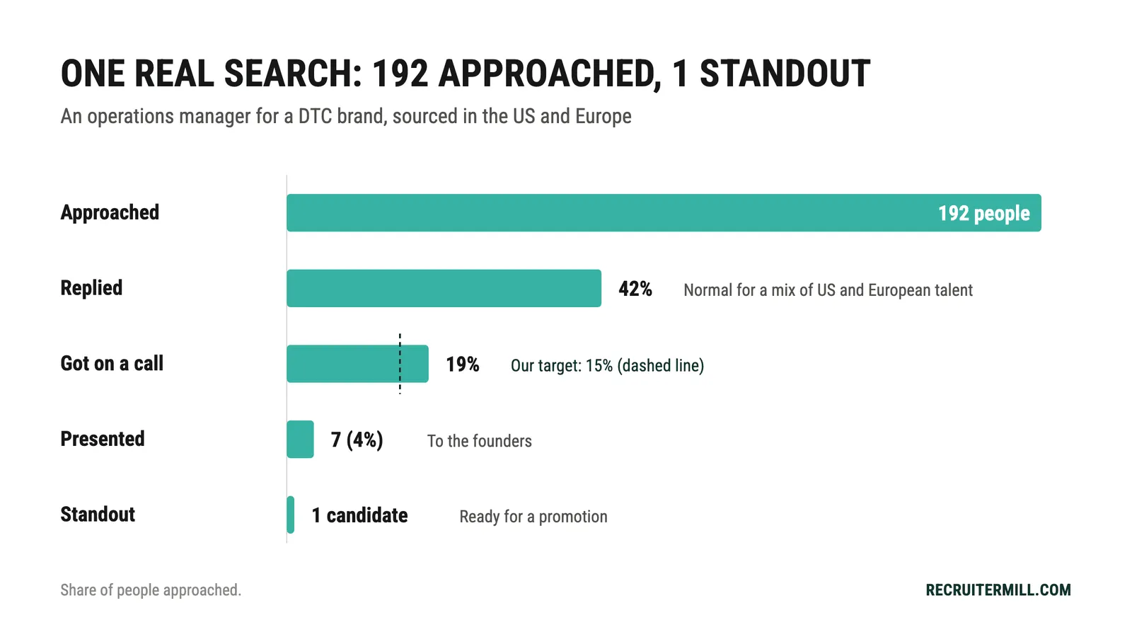 One operations manager search: 192 approached, 42% replied, 19% got on a call, 7 presented, 1 standout