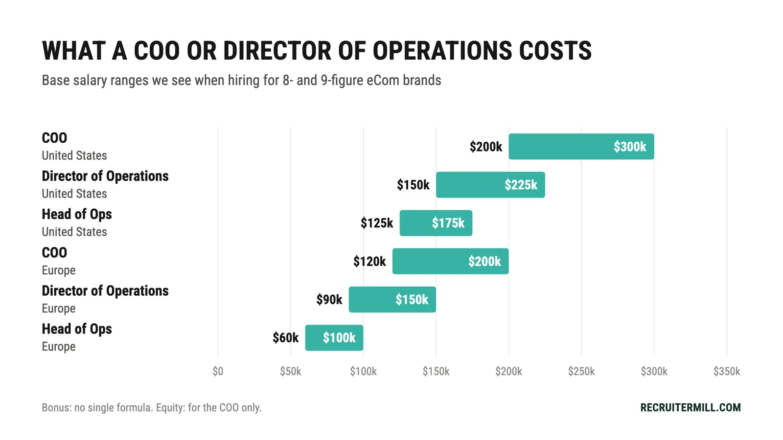 COO and director of operations base salary: COO US $200-300k, Europe $120-200k; director of operations US $150-225k, Europe $90-150k; head of ops US $125-175k, Europe $60-100k