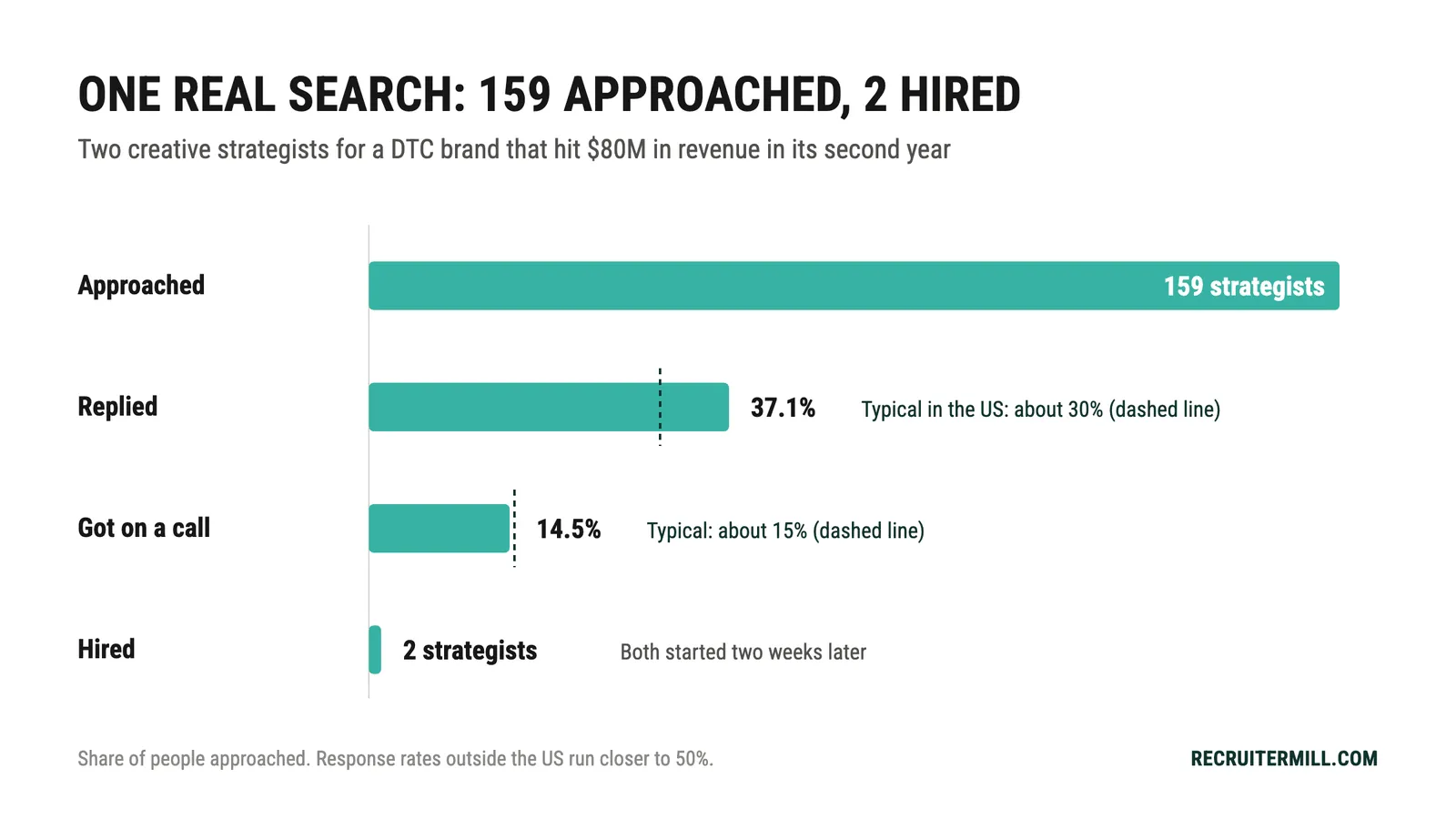 One creative strategist search: 159 approached, 37.1% replied, 14.5% got on a call, 2 hired