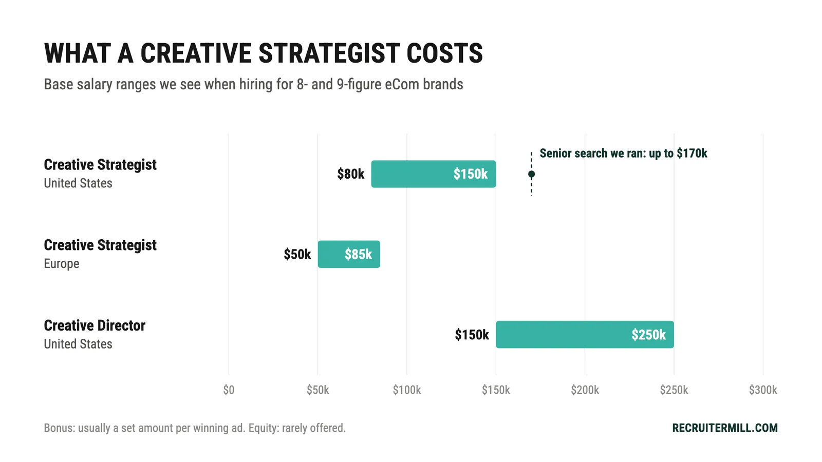 Creative strategist base salary: US $80-150k, Europe $50-85k, US creative director $150-250k
